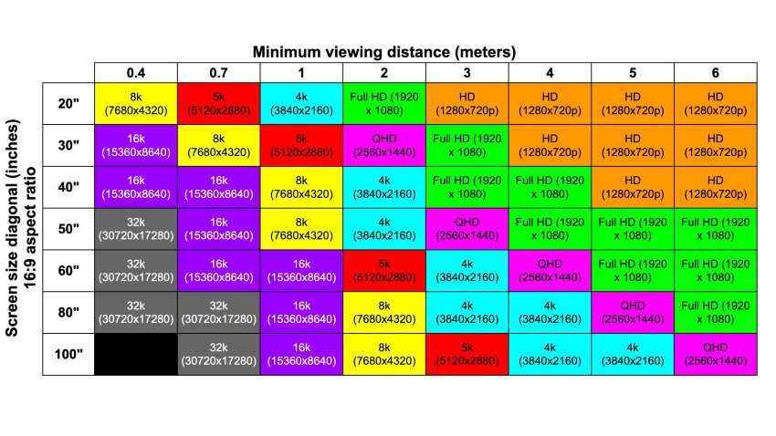 Viewing Distance Vs Resolution Is your ultra-HD TV’s resolution too high for the eye to see? | News ...