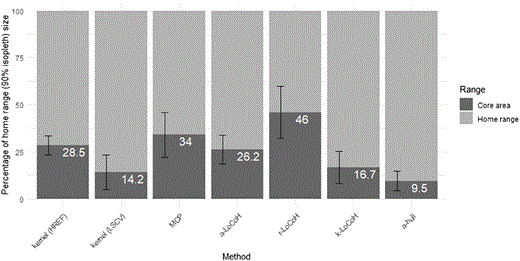 Mean proportional differences between home range (90% isopleth) and core area (50% isopleth) estimations for all cats in this study across all seven calculation methods. The white text on bars indicates the percentage of the home range that the core area encompasses. Error bars indicate standard deviation. Refer to the image caption for details.