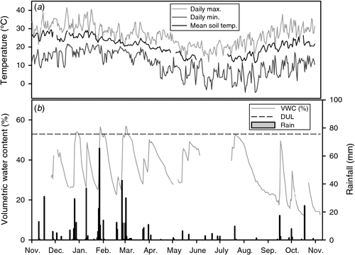 (a) Maximum and minimum hourly air temperature, and daily mean soil temperature (0–10 cm), and (b) daily precipitation and volumetric soil moisture content (0–5 cm) and drained upper limit (DUL) of the Vertosol over the experimental period at the Kingsthorpe Research Station, Australia (11 November 2012 to 15 November 2013). Refer to the image caption for details.