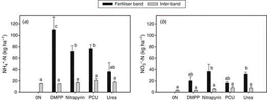 Soil (a) ammonium and (b) nitrate contents (0–10 cm) for the different treatments in the fertiliser band and the inter-band position fifty days after fertiliser application (18 January 2013). Values represent means (±standard errors) of three replicates. Bars with the same letter are not significantly different (P < 0.05). Refer to the image caption for details.
