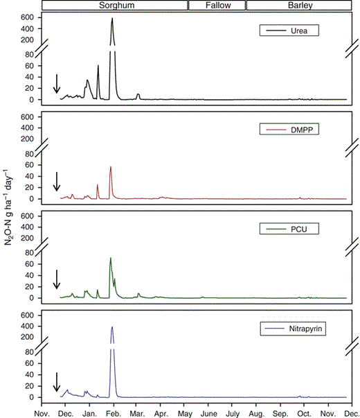 N2O fluxes on for the different fertiliser treatments over the experimental period at the Kingsthorpe Research Station, Australia (11 November 2012 to 15 November 2013). Arrows indicate the time of fertiliser application. Refer to the image caption for details.