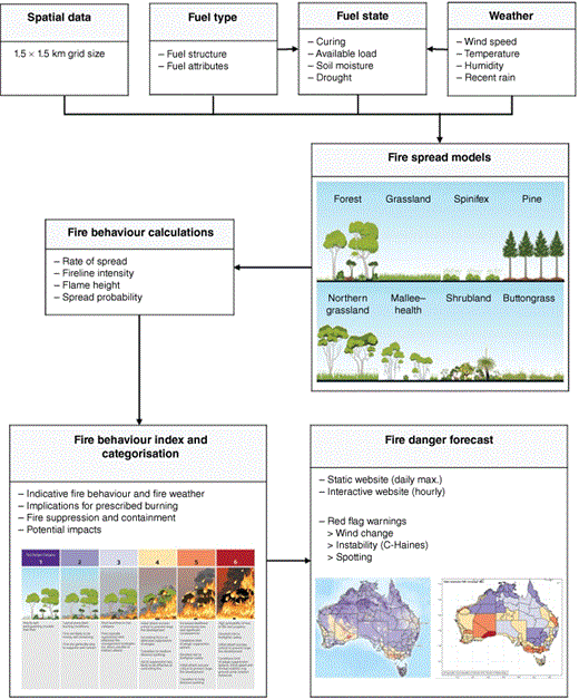 Introduction to the Australian Fire Danger Rating System ...